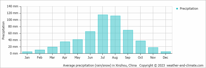 Average monthly rainfall, snow, precipitation in Xinzhou, China