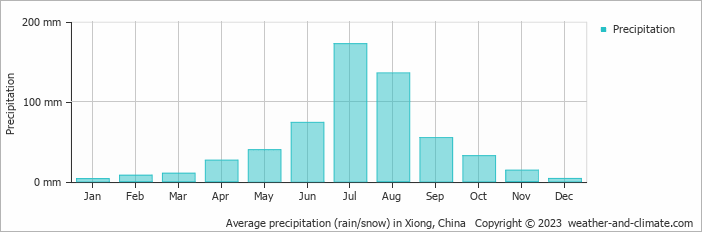 Average monthly rainfall, snow, precipitation in Xiong, China