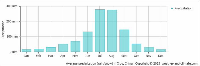 Average monthly rainfall, snow, precipitation in Xipu, China