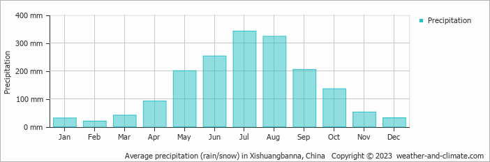 Average precipitation (rain/snow) in Kengtung, Myanmar (Burma)   Copyright Â© 2018 www.weather-and-climate.com  