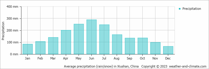 Average monthly rainfall, snow, precipitation in Xiushan, China