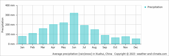Average monthly rainfall, snow, precipitation in Xiushui, China