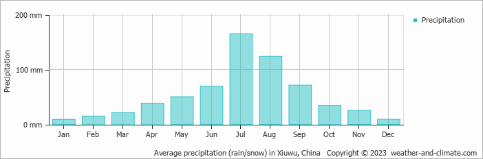 Average monthly rainfall, snow, precipitation in Xiuwu, China