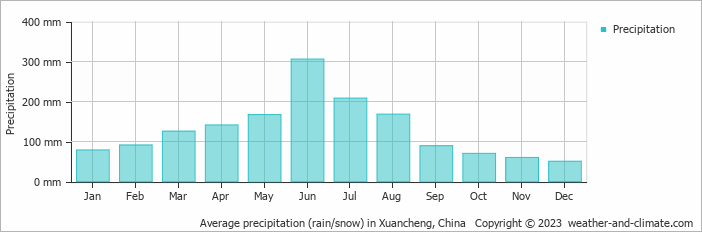 Average monthly rainfall, snow, precipitation in Xuancheng, China