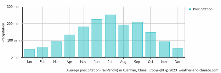Average monthly rainfall, snow, precipitation in Xuanhan, China