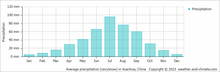 Average monthly rainfall, snow, precipitation in Xuanhua, China