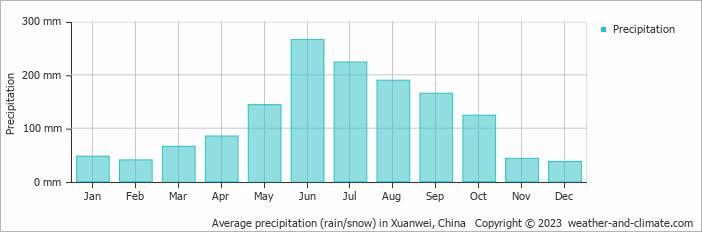 Average monthly rainfall, snow, precipitation in Xuanwei, China