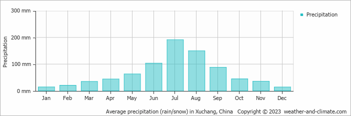 Average monthly rainfall, snow, precipitation in Xuchang, China