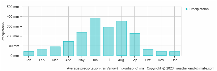 Average monthly rainfall, snow, precipitation in Xunliao, China