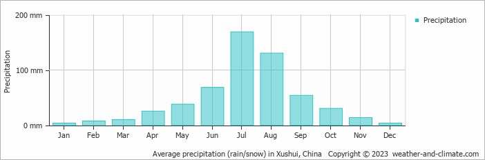 Average monthly rainfall, snow, precipitation in Xushui, China