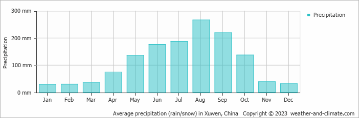 Average monthly rainfall, snow, precipitation in Xuwen, China