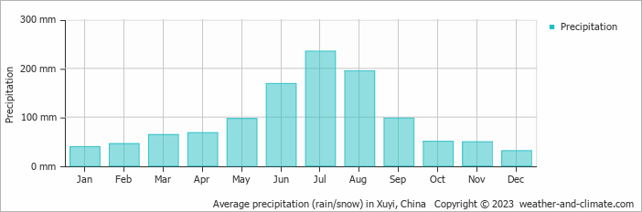 Average monthly rainfall, snow, precipitation in Xuyi, China