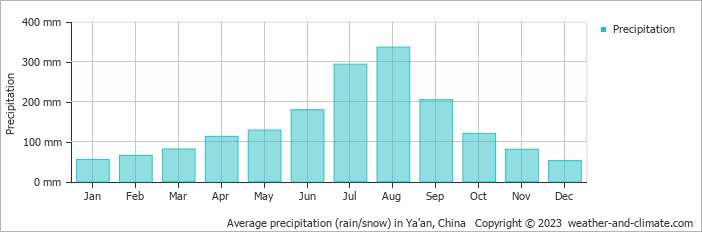 Average monthly rainfall, snow, precipitation in Ya'an, China