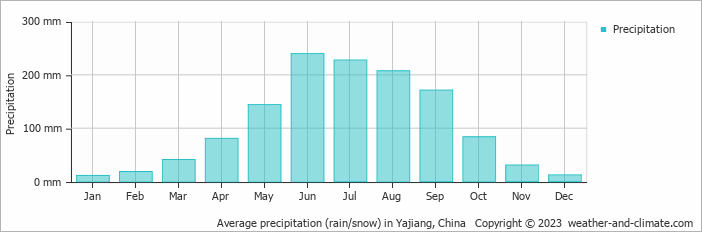Average monthly rainfall, snow, precipitation in Yajiang, China