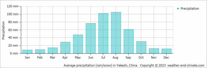 Average monthly rainfall, snow, precipitation in Yakeshi, China