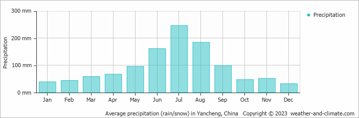 Average monthly rainfall, snow, precipitation in Yancheng, China