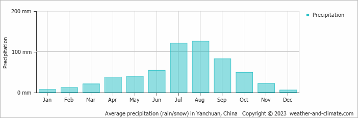 Average monthly rainfall, snow, precipitation in Yanchuan, China