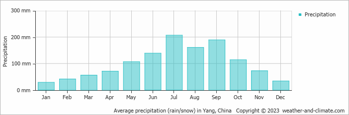 Average monthly rainfall, snow, precipitation in Yang, China
