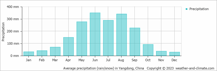 Average monthly rainfall, snow, precipitation in Yangdong, China