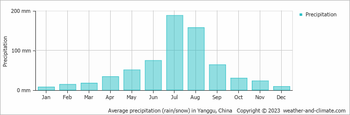 Average monthly rainfall, snow, precipitation in Yanggu, China