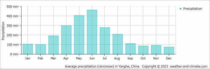 Average monthly rainfall, snow, precipitation in Yanghe, China