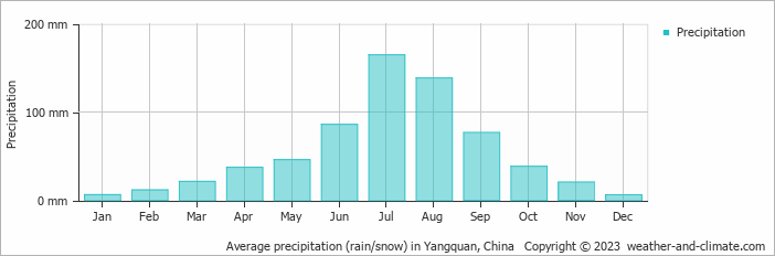 Average monthly rainfall, snow, precipitation in Yangquan, China