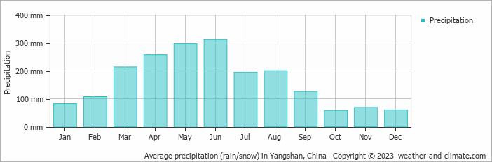 Average monthly rainfall, snow, precipitation in Yangshan, China
