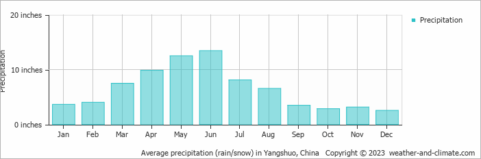 Average precipitation (rain/snow) in Yangshuo, China   Copyright © 2022  weather-and-climate.com  