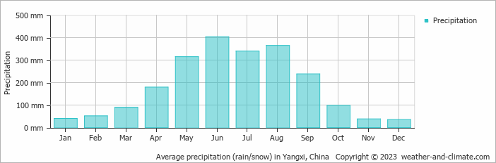 Average monthly rainfall, snow, precipitation in Yangxi, China