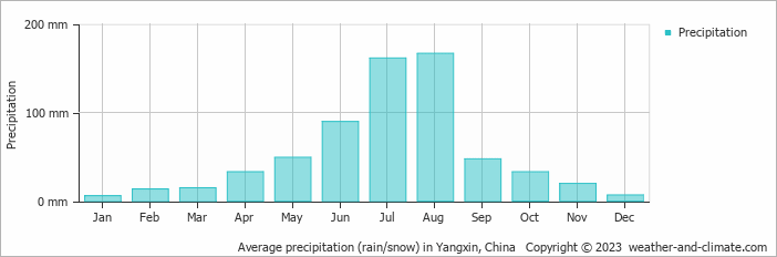 Average monthly rainfall, snow, precipitation in Yangxin, China
