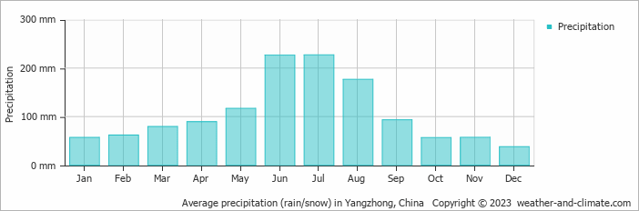 Average monthly rainfall, snow, precipitation in Yangzhong, China