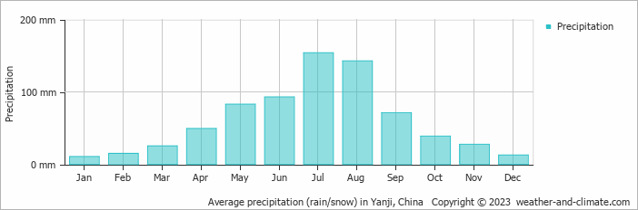 Average monthly rainfall, snow, precipitation in Yanji, China