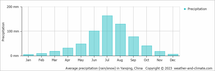 Average monthly rainfall, snow, precipitation in Yanqing, China