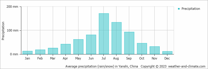 Average monthly rainfall, snow, precipitation in Yanshi, China