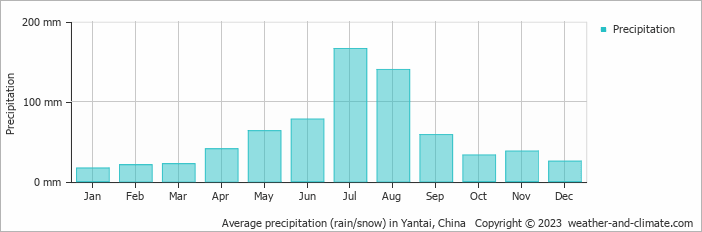 Average monthly rainfall, snow, precipitation in Yantai, China