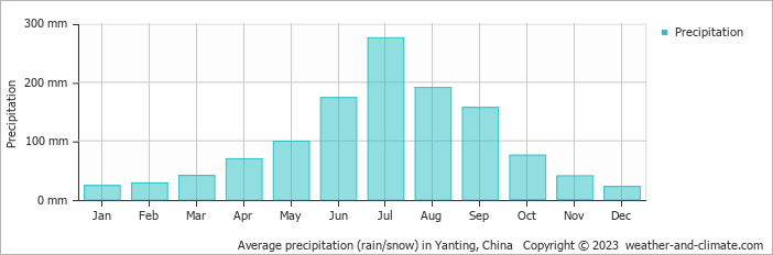 Average monthly rainfall, snow, precipitation in Yanting, China