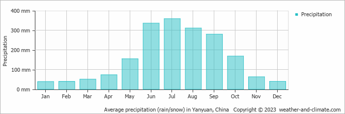 Average monthly rainfall, snow, precipitation in Yanyuan, China
