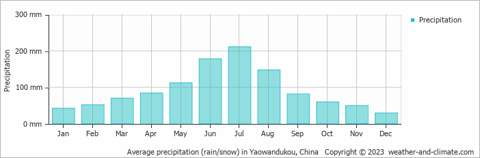 Average monthly rainfall, snow, precipitation in Yaowandukou, China