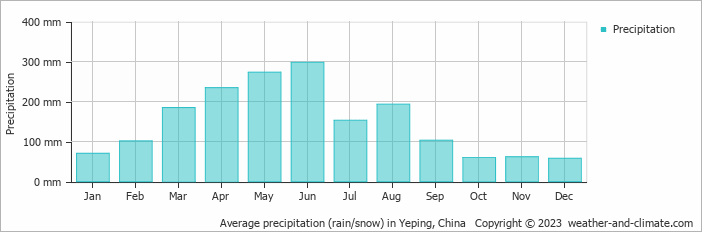 Average monthly rainfall, snow, precipitation in Yeping, China