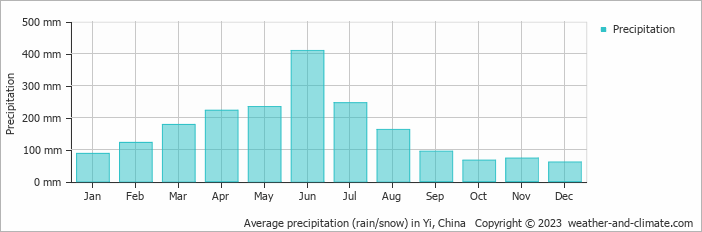 Average monthly rainfall, snow, precipitation in Yi, China