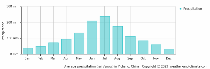 Average monthly rainfall, snow, precipitation in Yichang, 