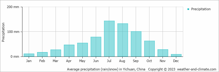 Average monthly rainfall, snow, precipitation in Yichuan, China