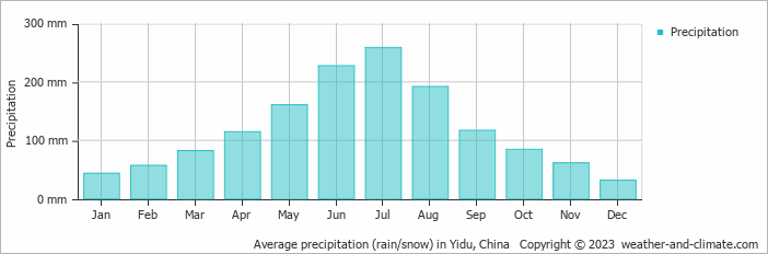 Average monthly rainfall, snow, precipitation in Yidu, China