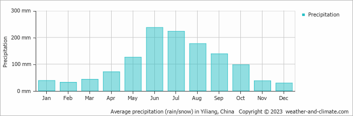 Average monthly rainfall, snow, precipitation in Yiliang, China