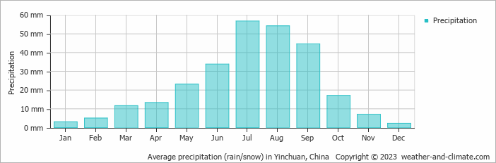 Average monthly rainfall, snow, precipitation in Yinchuan, China