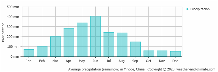 Average monthly rainfall, snow, precipitation in Yingde, China