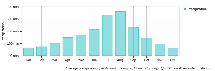 Average monthly rainfall, snow, precipitation in Yingjing, China
