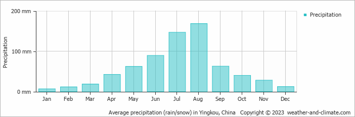 Average monthly rainfall, snow, precipitation in Yingkou, China