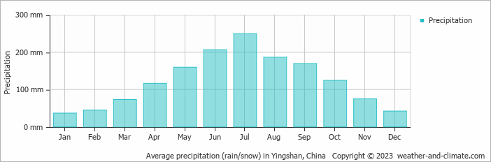 Average monthly rainfall, snow, precipitation in Yingshan, China