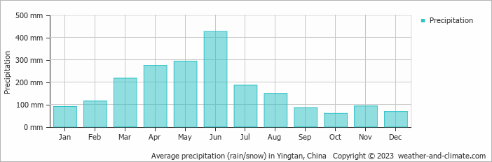 Average monthly rainfall, snow, precipitation in Yingtan, China